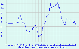 Courbe de tempratures pour Sisteron (04)