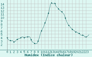 Courbe de l'humidex pour Saint-Jean-de-Vedas (34)