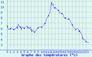 Courbe de tempratures pour Pinsot (38)