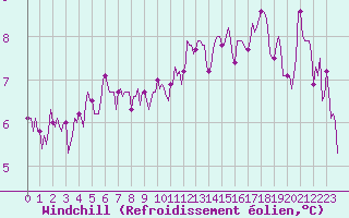 Courbe du refroidissement olien pour Courcouronnes (91)
