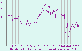 Courbe du refroidissement olien pour Blus (40)