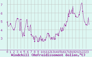 Courbe du refroidissement olien pour Niederbronn-Sud (67)