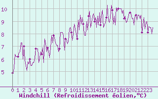 Courbe du refroidissement olien pour Tigery (91)