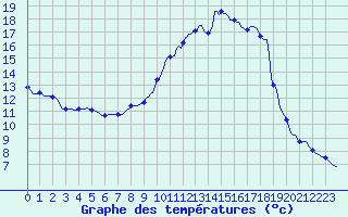 Courbe de tempratures pour Gap-Sud (05)