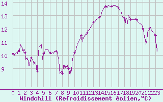 Courbe du refroidissement olien pour Cazaux (33)