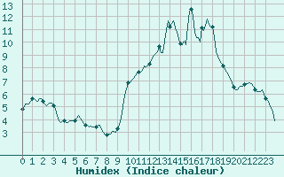 Courbe de l'humidex pour Lans-en-Vercors (38)