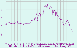 Courbe du refroidissement olien pour Hazebrouck (59)