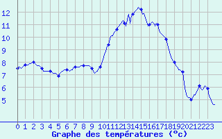 Courbe de tempratures pour Pordic (22)