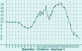 Courbe de l'humidex pour Boulc (26)