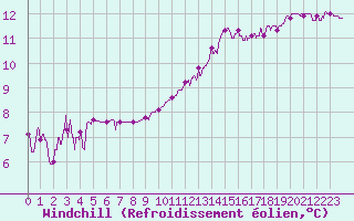 Courbe du refroidissement olien pour Montlimar (26)