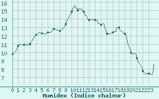 Courbe de l'humidex pour Sant Quint - La Boria (Esp)