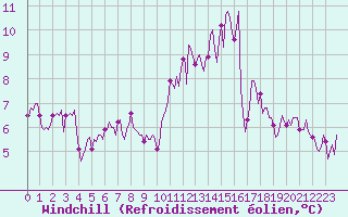 Courbe du refroidissement olien pour Almenches (61)