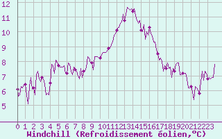 Courbe du refroidissement olien pour Sallanches (74)