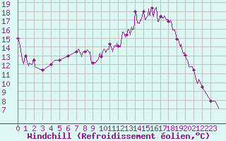 Courbe du refroidissement olien pour Nevers (58)
