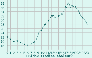 Courbe de l'humidex pour Challes-les-Eaux (73)