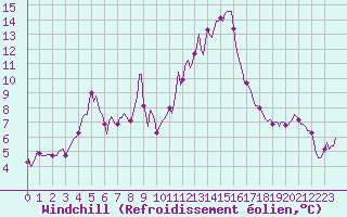 Courbe du refroidissement olien pour Malbosc (07)