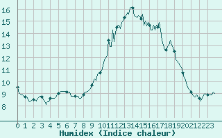 Courbe de l'humidex pour Croisette (62)