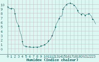 Courbe de l'humidex pour Brzins (38)