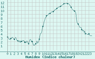 Courbe de l'humidex pour Estoher (66)