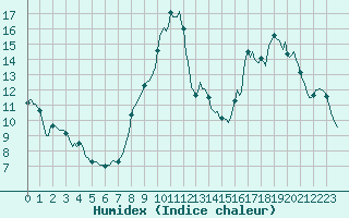 Courbe de l'humidex pour Bannay (18)