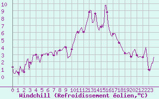 Courbe du refroidissement olien pour Lans-en-Vercors - Les Allires (38)