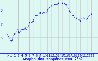 Courbe de tempratures pour Dunkerque (59)