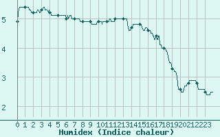 Courbe de l'humidex pour Orly (91)