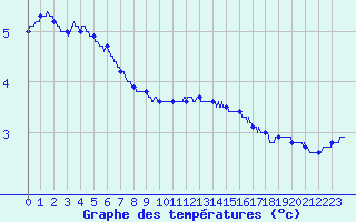 Courbe de tempratures pour Le Havre - Octeville (76)