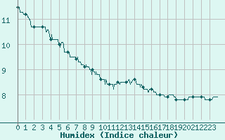 Courbe de l'humidex pour Dieppe (76)