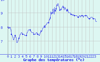 Courbe de tempratures pour Le Havre - Octeville (76)