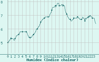 Courbe de l'humidex pour Rouen (76)