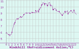 Courbe du refroidissement olien pour Mirebeau (86)