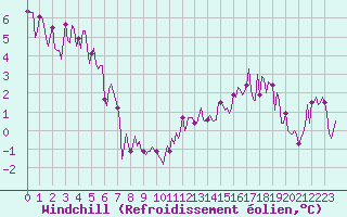 Courbe du refroidissement olien pour Bourg-en-Bresse (01)