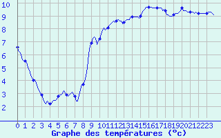 Courbe de tempratures pour Fontenermont (14)