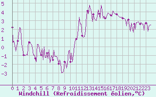 Courbe du refroidissement olien pour Sant Quint - La Boria (Esp)