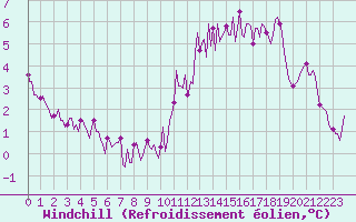 Courbe du refroidissement olien pour Floriffoux (Be)