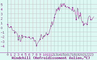 Courbe du refroidissement olien pour Assesse (Be)