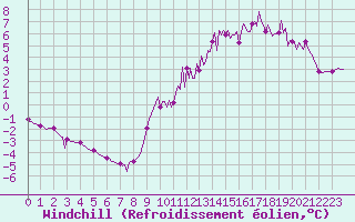 Courbe du refroidissement olien pour Cerisiers (89)