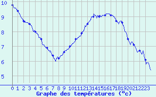 Courbe de tempratures pour Angers-Marc (49)