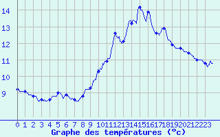 Courbe de tempratures pour Saint-Pardoux (63)