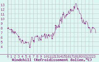 Courbe du refroidissement olien pour Ciudad Real (Esp)