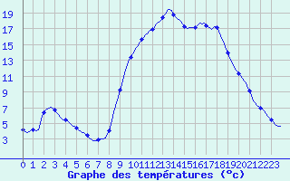 Courbe de tempratures pour Hestrud (59)