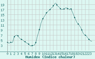 Courbe de l'humidex pour Hestrud (59)