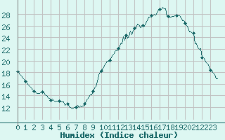 Courbe de l'humidex pour Faulx-les-Tombes (Be)