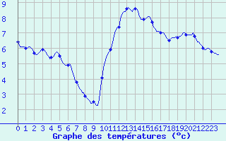 Courbe de tempratures pour Connerr (72)