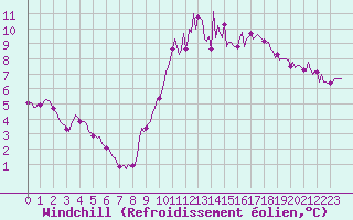 Courbe du refroidissement olien pour Saint-Philbert-de-Grand-Lieu (44)