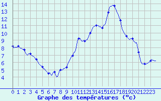 Courbe de tempratures pour Saint-Haon (43)