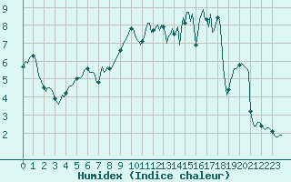 Courbe de l'humidex pour Quimperl (29)