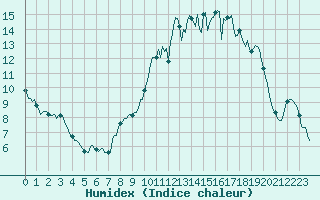 Courbe de l'humidex pour Bulson (08)