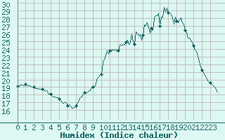 Courbe de l'humidex pour Blus (40)